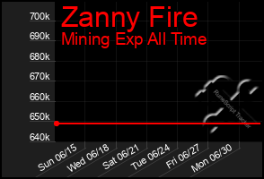 Total Graph of Zanny Fire