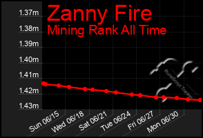 Total Graph of Zanny Fire
