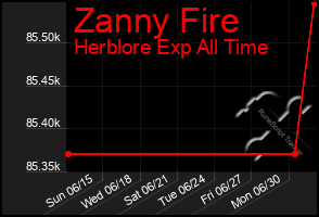 Total Graph of Zanny Fire