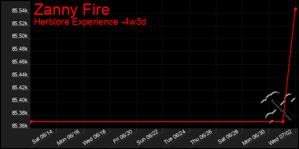 Last 31 Days Graph of Zanny Fire