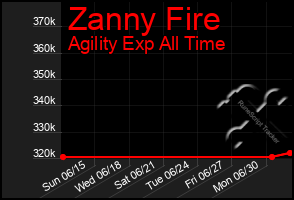 Total Graph of Zanny Fire