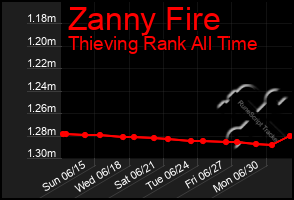 Total Graph of Zanny Fire