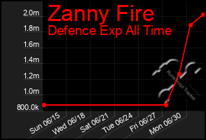 Total Graph of Zanny Fire