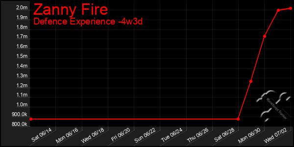 Last 31 Days Graph of Zanny Fire