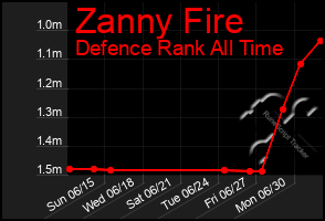 Total Graph of Zanny Fire