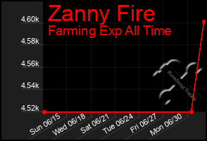 Total Graph of Zanny Fire