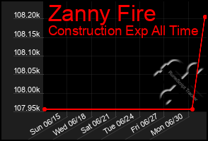 Total Graph of Zanny Fire
