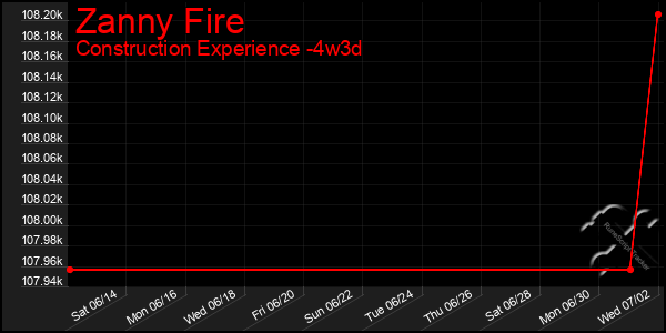 Last 31 Days Graph of Zanny Fire