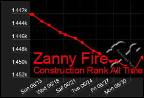 Total Graph of Zanny Fire