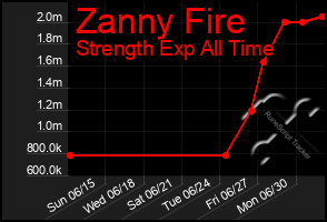 Total Graph of Zanny Fire