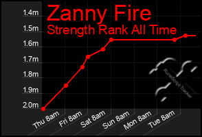 Total Graph of Zanny Fire
