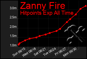 Total Graph of Zanny Fire