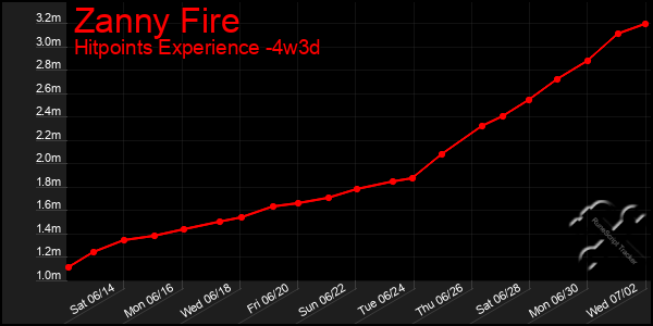 Last 31 Days Graph of Zanny Fire