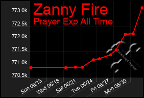 Total Graph of Zanny Fire