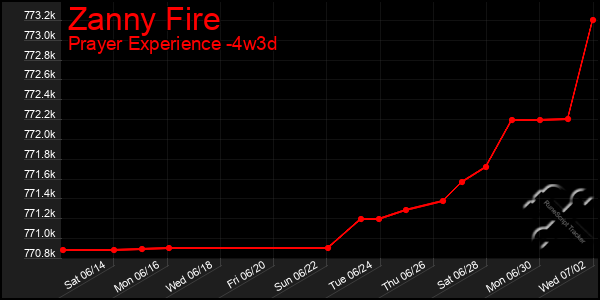 Last 31 Days Graph of Zanny Fire