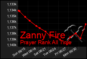 Total Graph of Zanny Fire
