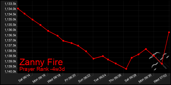 Last 31 Days Graph of Zanny Fire