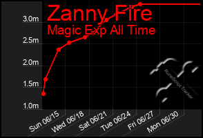 Total Graph of Zanny Fire