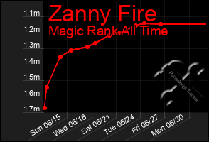 Total Graph of Zanny Fire