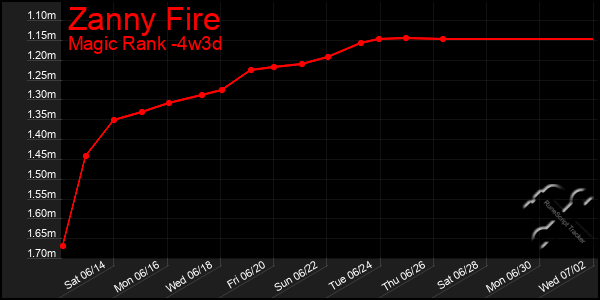 Last 31 Days Graph of Zanny Fire