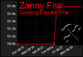 Total Graph of Zanny Fire