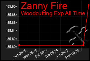 Total Graph of Zanny Fire