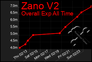 Total Graph of Zano V2