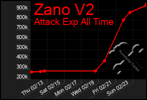 Total Graph of Zano V2