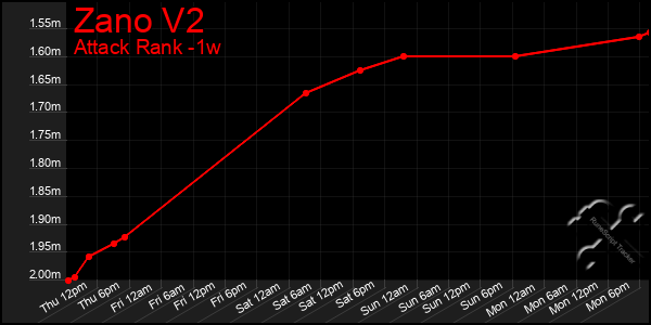 Last 7 Days Graph of Zano V2