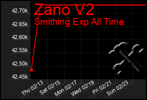 Total Graph of Zano V2