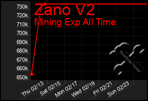 Total Graph of Zano V2