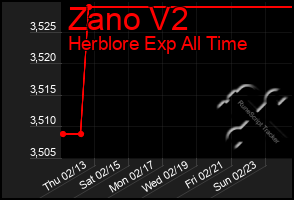 Total Graph of Zano V2