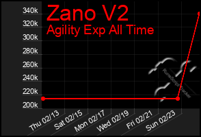 Total Graph of Zano V2