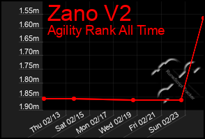 Total Graph of Zano V2