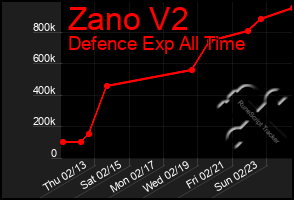 Total Graph of Zano V2