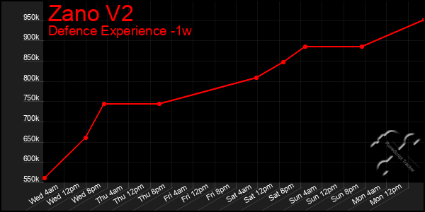 Last 7 Days Graph of Zano V2