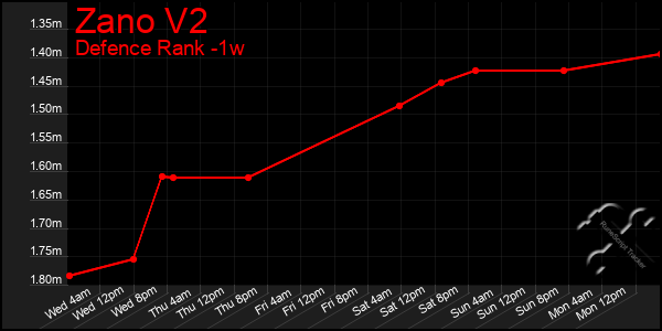 Last 7 Days Graph of Zano V2