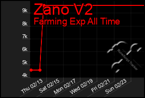 Total Graph of Zano V2