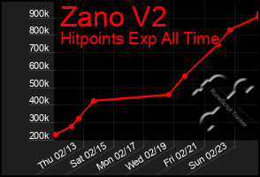 Total Graph of Zano V2