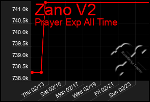 Total Graph of Zano V2