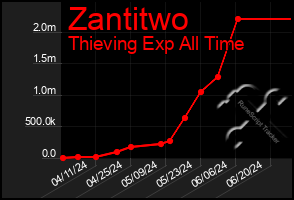 Total Graph of Zantitwo