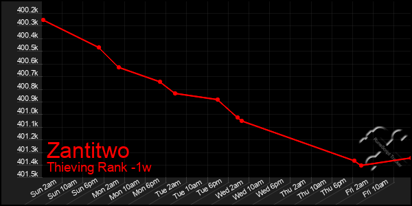 Last 7 Days Graph of Zantitwo
