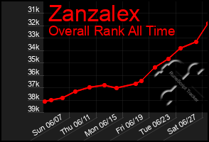 Total Graph of Zanzalex