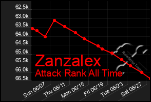 Total Graph of Zanzalex