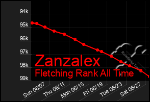 Total Graph of Zanzalex