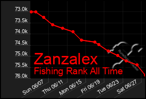 Total Graph of Zanzalex