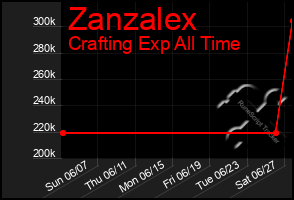 Total Graph of Zanzalex