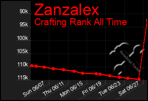 Total Graph of Zanzalex