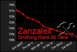 Total Graph of Zanzalex