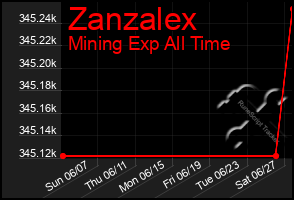 Total Graph of Zanzalex